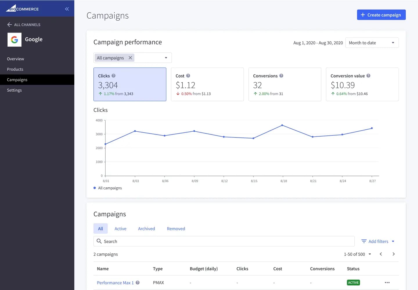 Screenshot of campaigns page in Google channel