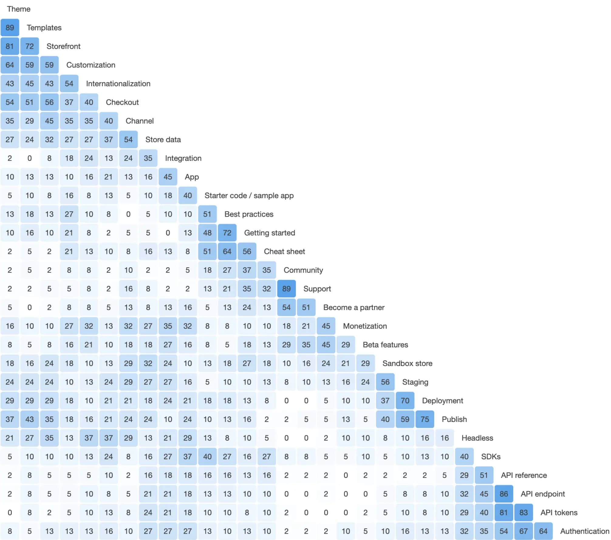 BigCommerce Developer Documentation research matrix screenshot