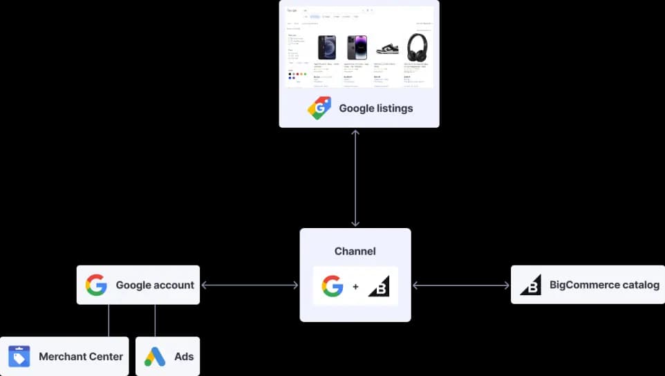 BigCommerce channels list