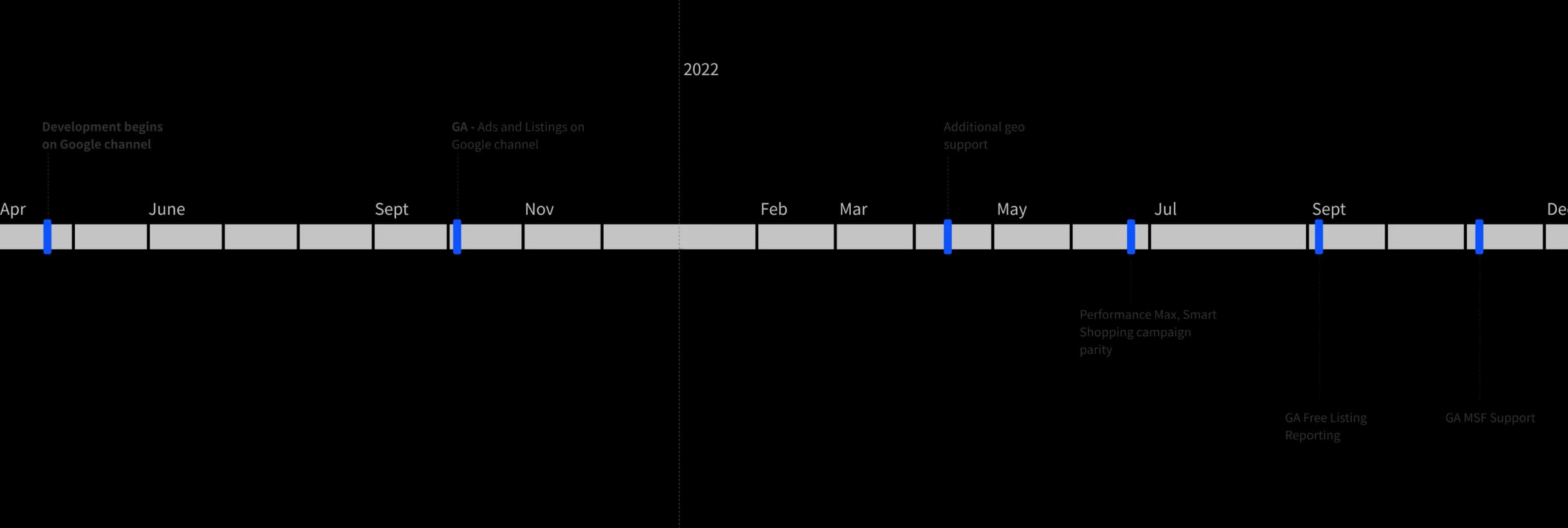 Development timeline